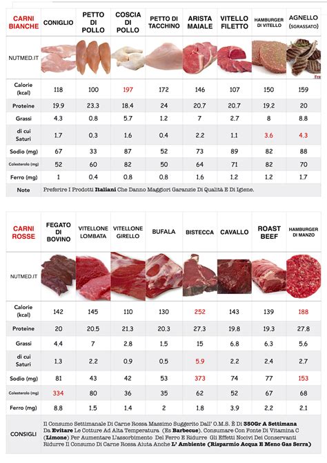 Quantità Di Colesterolo Lamb Rispetto Ad Altre Carni Rosse